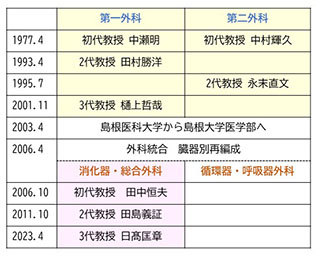 外科教室の歴史