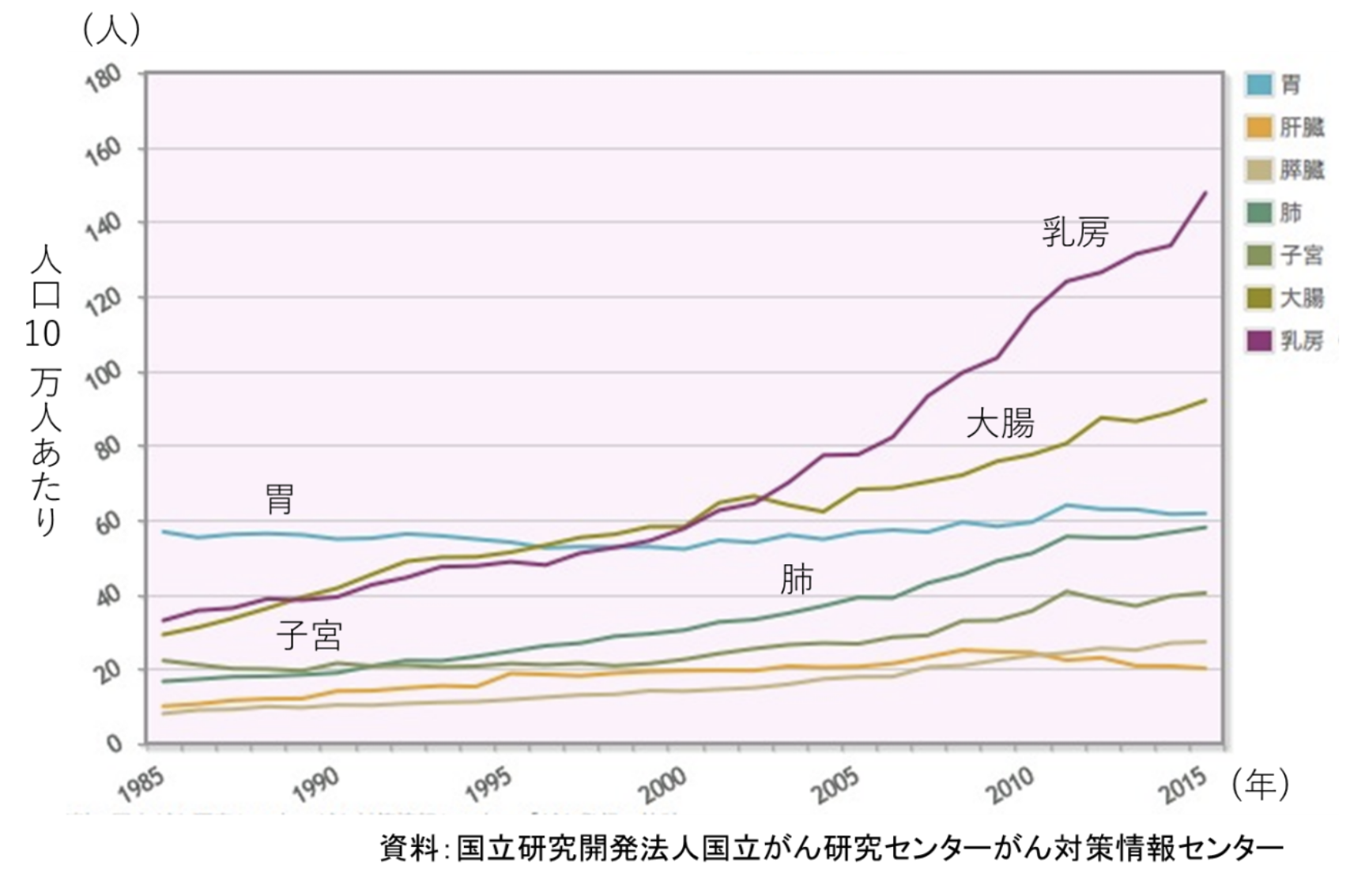 【図1】  部位別がんの罹患率の推移(日本人女性)