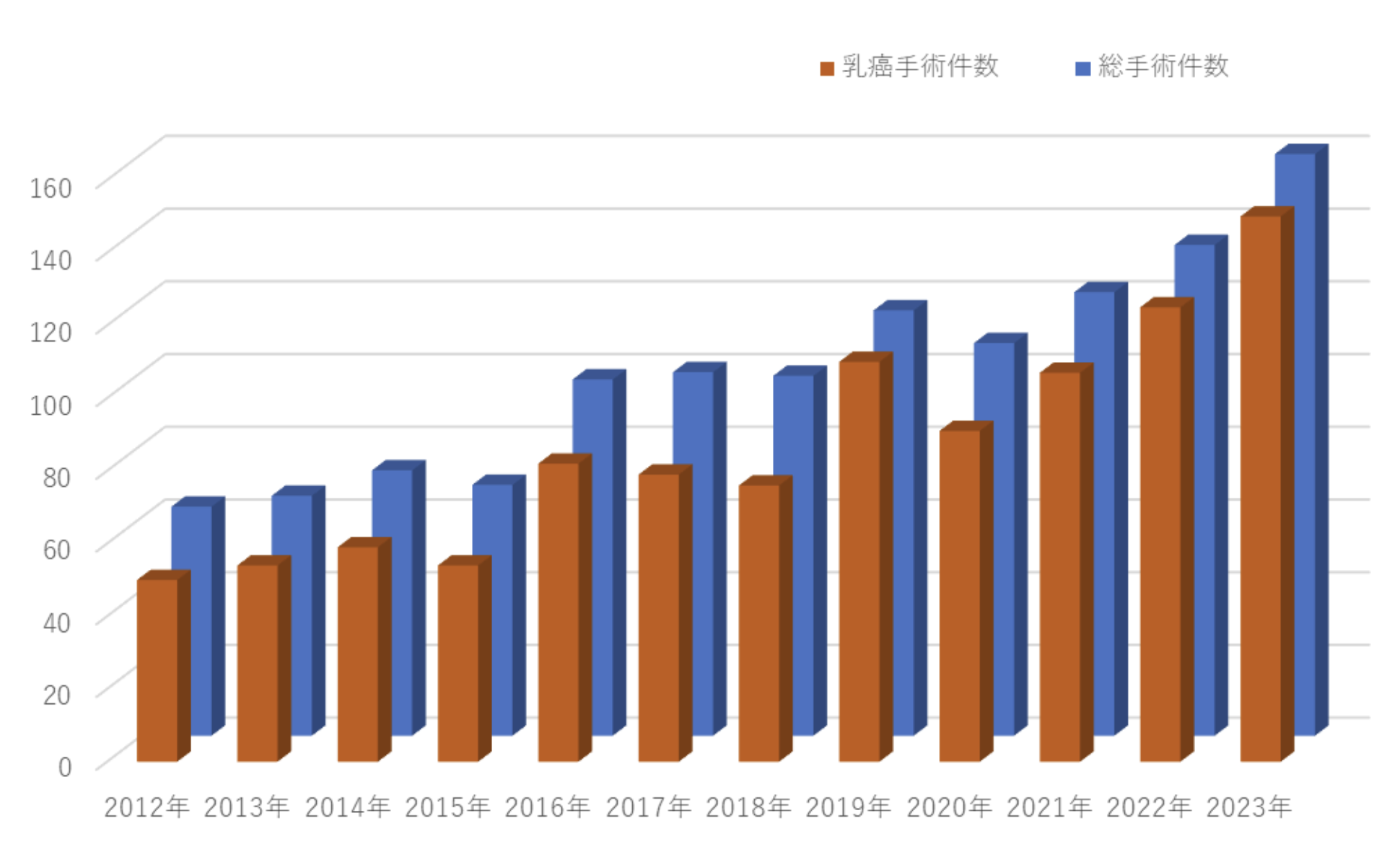 【図6】　手術件数の年次推移