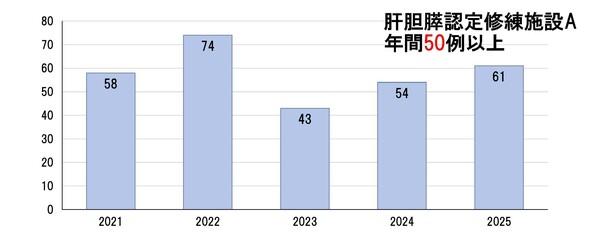 医局HP 肝胆膵症例実績ページ_2-2