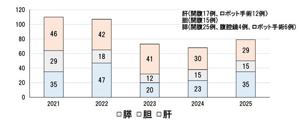 医局HP 肝胆膵症例実績（編集分）_ページ_3-3